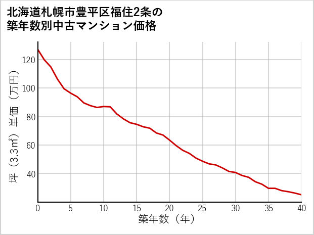 北海道札幌市豊平区福住2条の築年数別の中古マンション坪単価