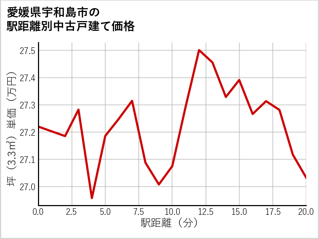 愛媛県宇和島市の徒歩距離別の中古戸建て坪単価