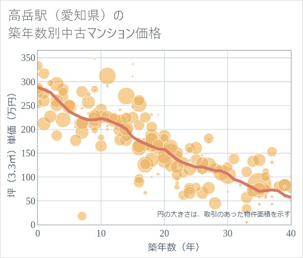 高岳駅(愛知県)の築年数別の中古マンション坪単価