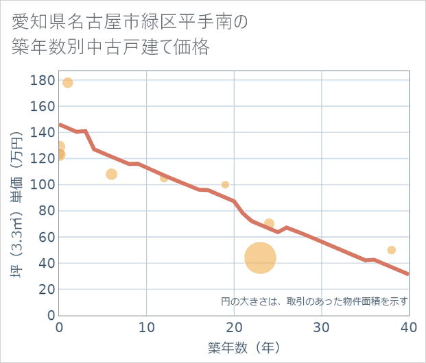 愛知県名古屋市緑区平手南の築年数別の中古戸建て坪単価