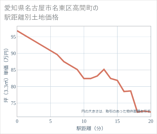 愛知県名古屋市名東区高間町の徒歩距離別の土地坪単価