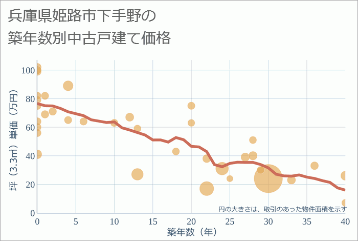 兵庫県姫路市下手野の築年数別の中古戸建て坪単価