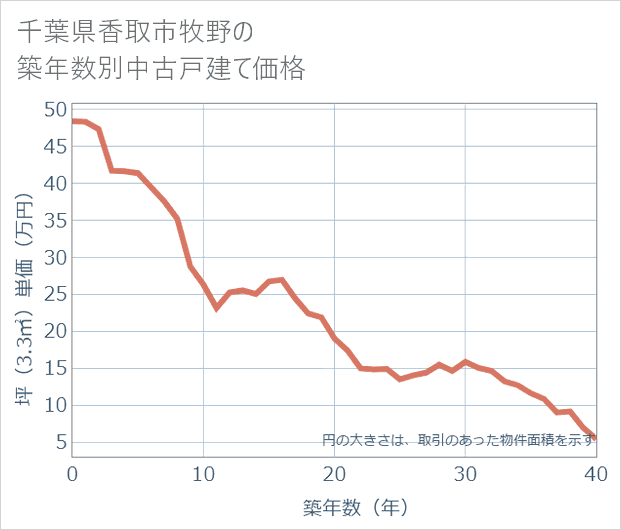 千葉県香取市牧野の築年数別の中古戸建て坪単価