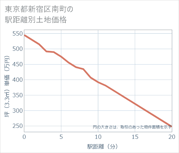 東京都新宿区南町の徒歩距離別の土地坪単価