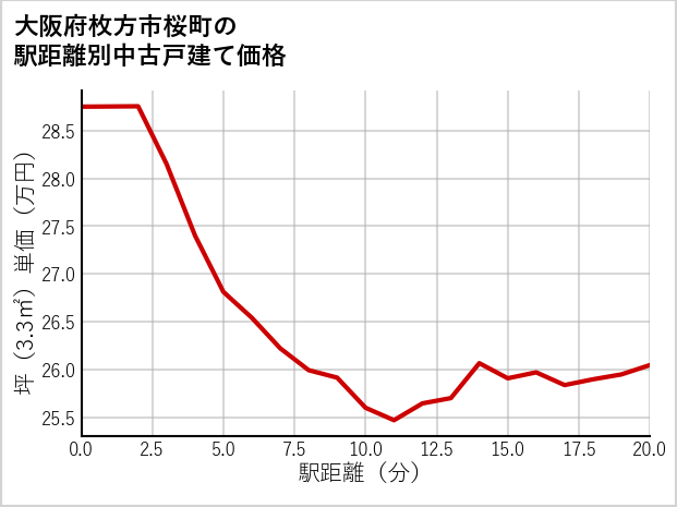 大阪府枚方市桜町の徒歩距離別の中古戸建て坪単価