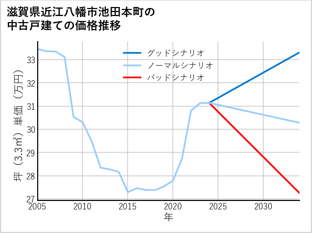 滋賀県近江八幡市池田本町の中古戸建て価格推移