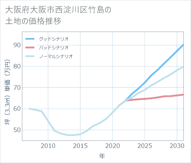 大阪府大阪市西淀川区竹島の土地価格推移