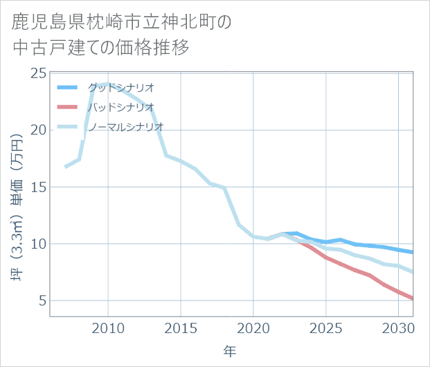 鹿児島県枕崎市立神北町の中古戸建て価格推移