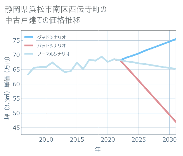 静岡県浜松市南区西伝寺町の中古戸建て価格推移