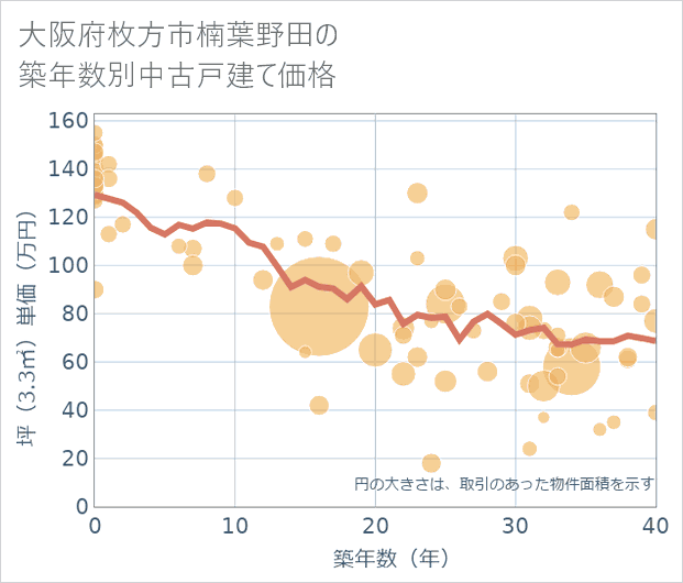 大阪府枚方市楠葉野田の築年数別の中古戸建て坪単価