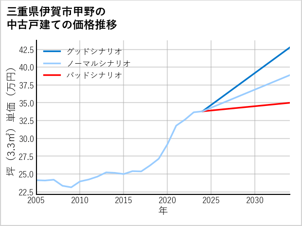 三重県伊賀市甲野の中古戸建て価格推移