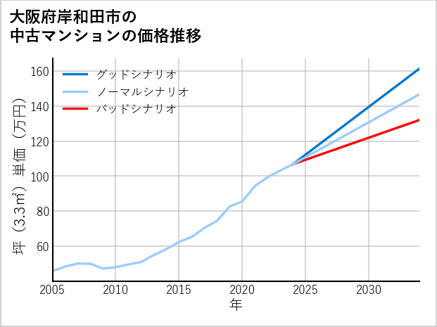 大阪府岸和田市の中古マンション価格推移