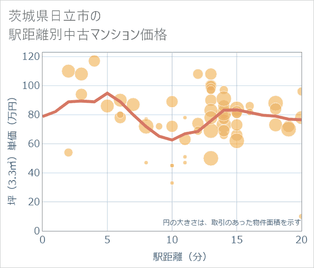 茨城県日立市の徒歩距離別の中古マンション坪単価