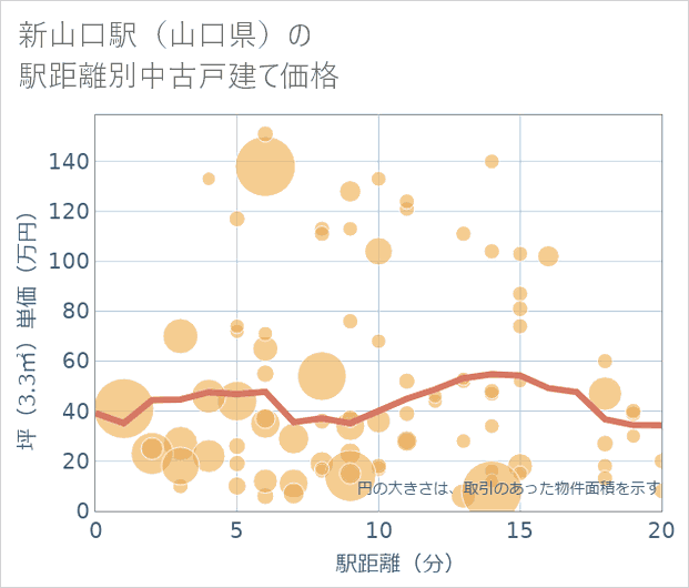新山口駅(山口県)の徒歩距離別の中古戸建て坪単価
