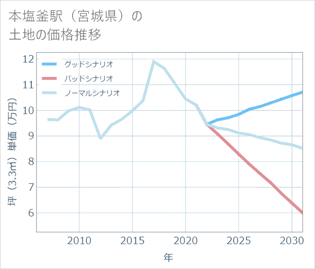 本塩釜駅(宮城県)の土地価格推移