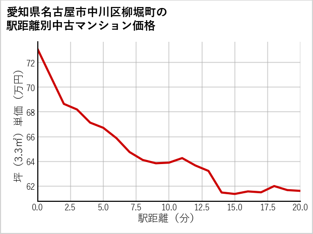 愛知県名古屋市中川区柳堀町の徒歩距離別の中古マンション坪単価