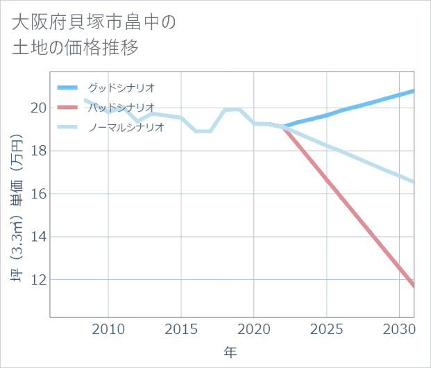 大阪府貝塚市畠中の土地価格推移