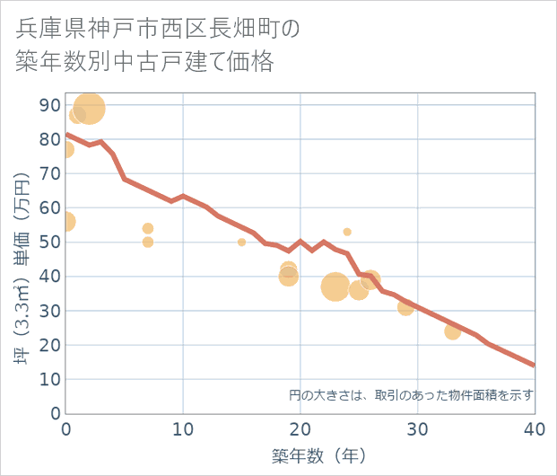 兵庫県神戸市西区長畑町の築年数別の中古戸建て坪単価