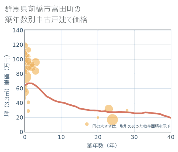 群馬県前橋市富田町の築年数別の中古戸建て坪単価