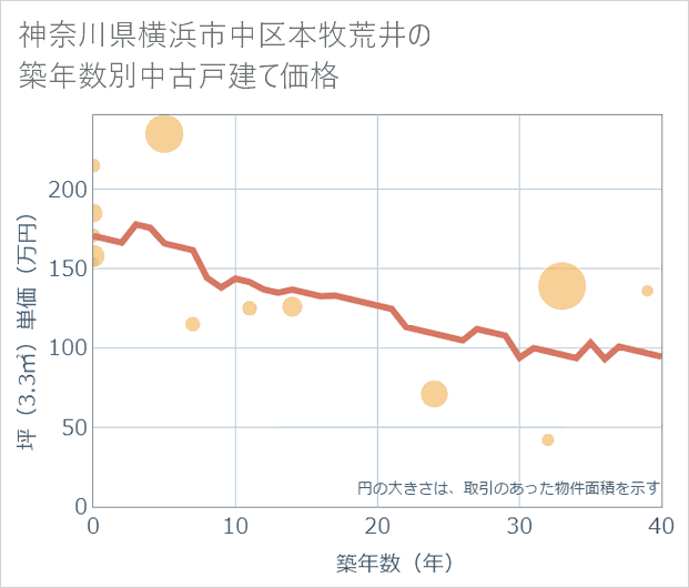 神奈川県横浜市中区本牧荒井の築年数別の中古戸建て坪単価