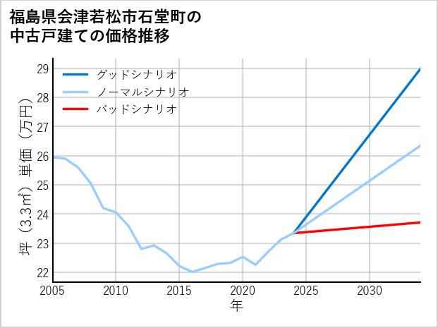 福島県会津若松市石堂町の中古戸建て価格推移