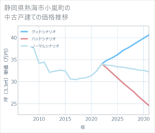 静岡県熱海市小嵐町の中古戸建て価格推移