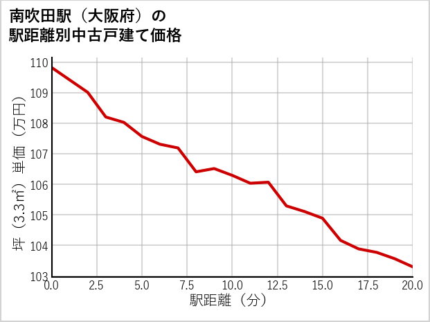 南吹田駅（大阪府）の徒歩距離別の中古戸建て坪単価