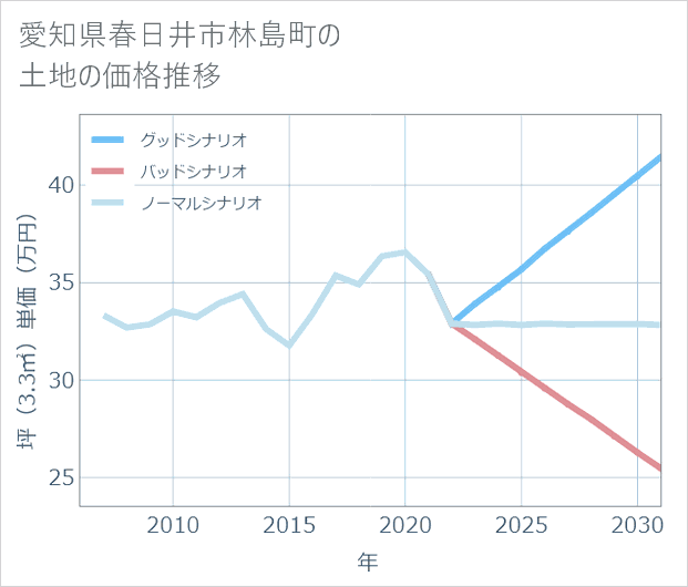 愛知県春日井市林島町の土地価格推移