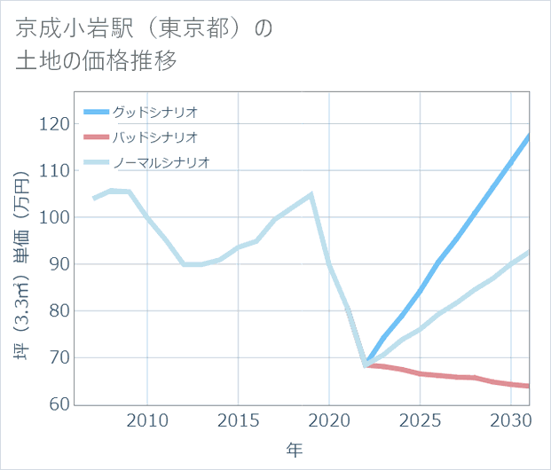 京成小岩駅(東京都)の土地価格推移