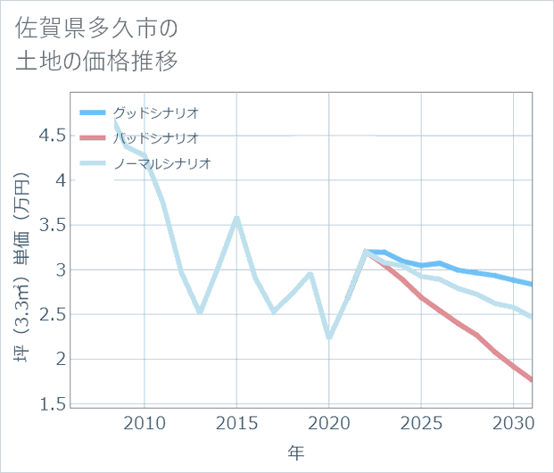 佐賀県多久市の土地価格推移