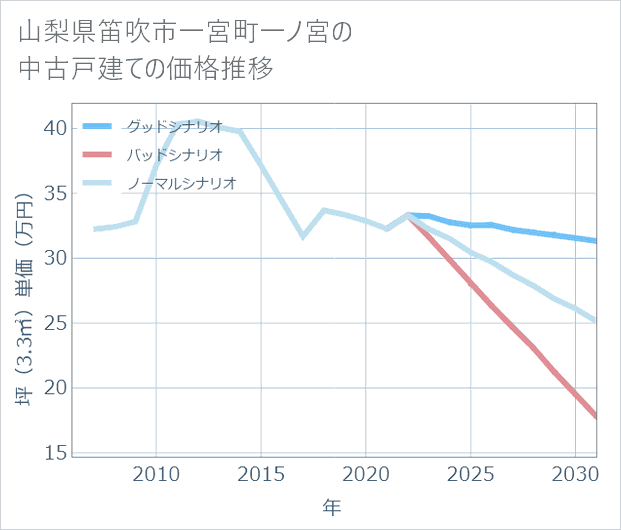 山梨県笛吹市一宮町一ノ宮の中古戸建て価格推移