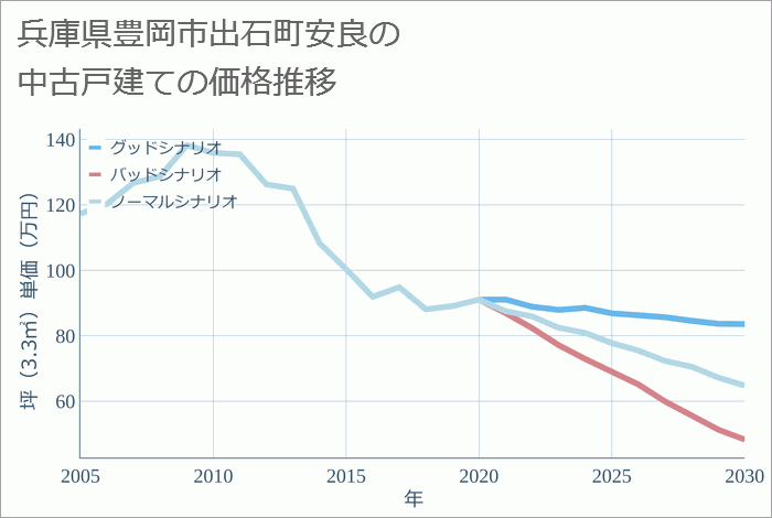 兵庫県豊岡市出石町安良の中古戸建て価格推移