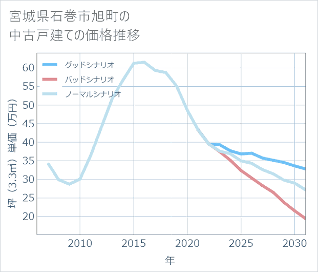 宮城県石巻市旭町の中古戸建て価格推移