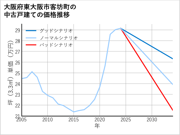 大阪府東大阪市客坊町の中古戸建て価格推移