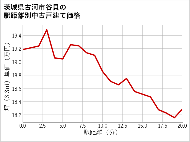 茨城県古河市谷貝の徒歩距離別の中古戸建て坪単価