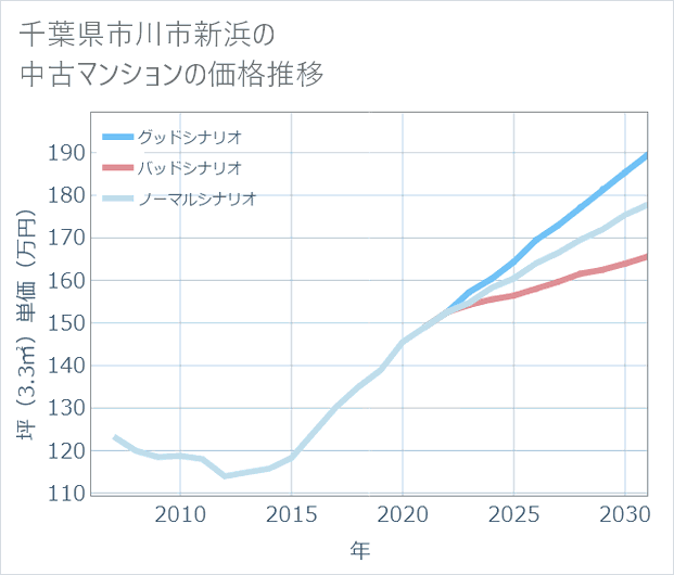 千葉県市川市新浜の中古マンション価格推移