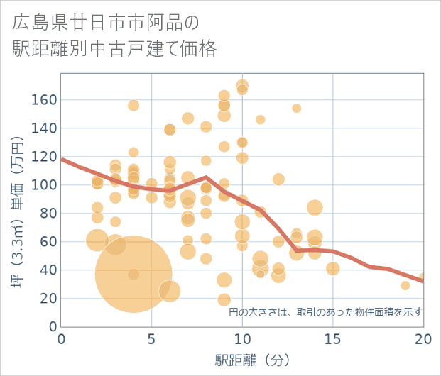 広島県廿日市市阿品の徒歩距離別の中古戸建て坪単価