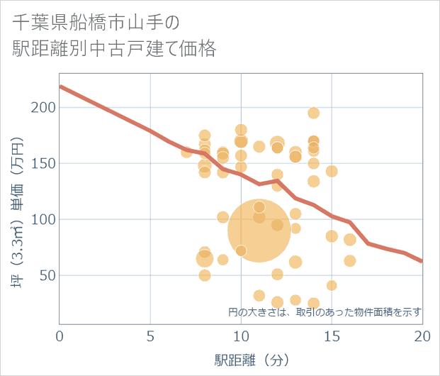千葉県船橋市山手の徒歩距離別の中古戸建て坪単価