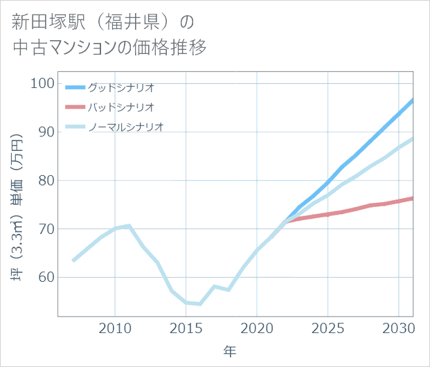 新田塚駅(福井県)の中古マンション価格推移