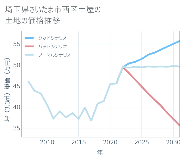 埼玉県さいたま市西区土屋の土地価格推移
