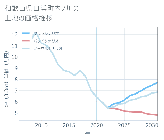 和歌山県白浜町内ノ川の土地価格推移