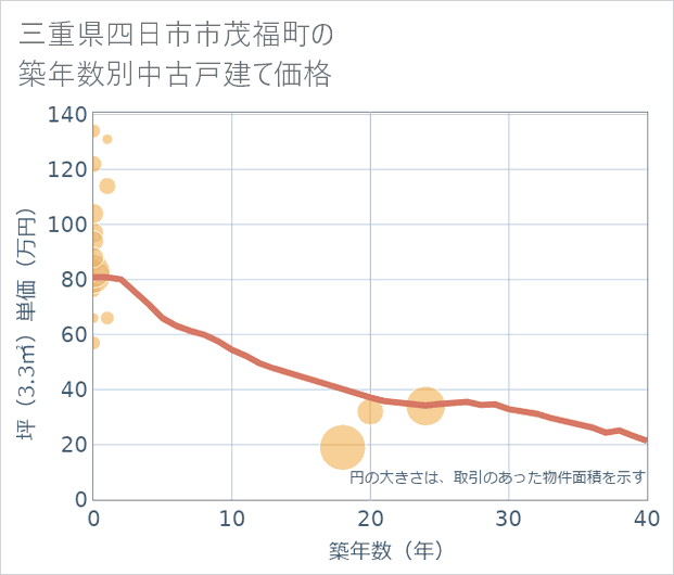 三重県四日市市茂福町の築年数別の中古戸建て坪単価