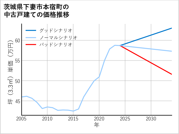 茨城県下妻市本宿町の中古戸建て価格推移