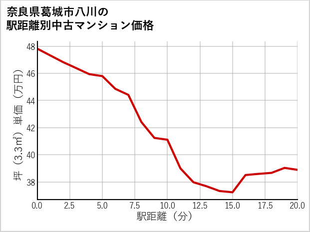奈良県葛城市八川の徒歩距離別の中古マンション坪単価