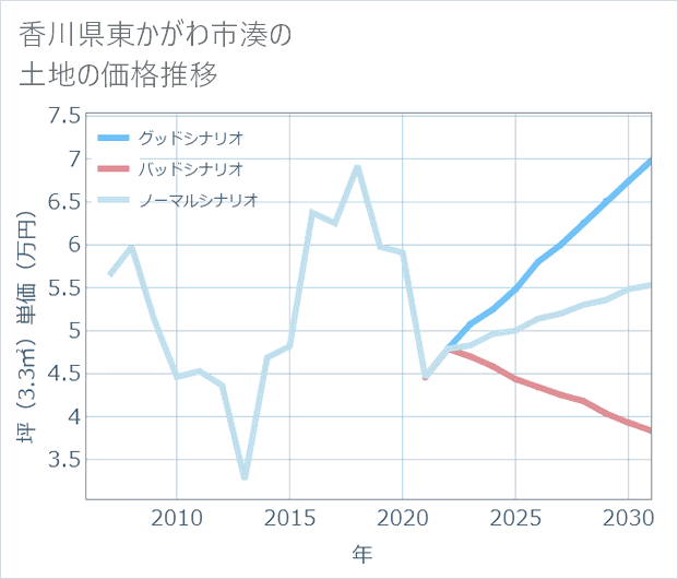 香川県東かがわ市湊の土地価格推移