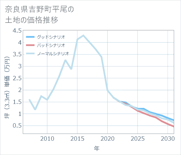 奈良県吉野町平尾の土地価格推移
