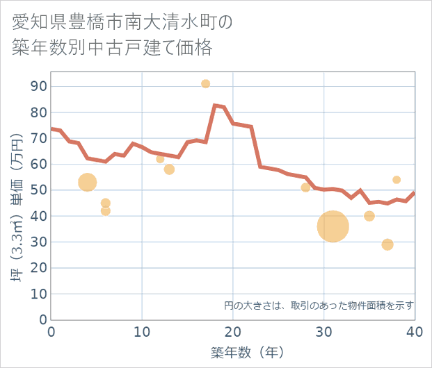 愛知県豊橋市南大清水町の築年数別の中古戸建て坪単価