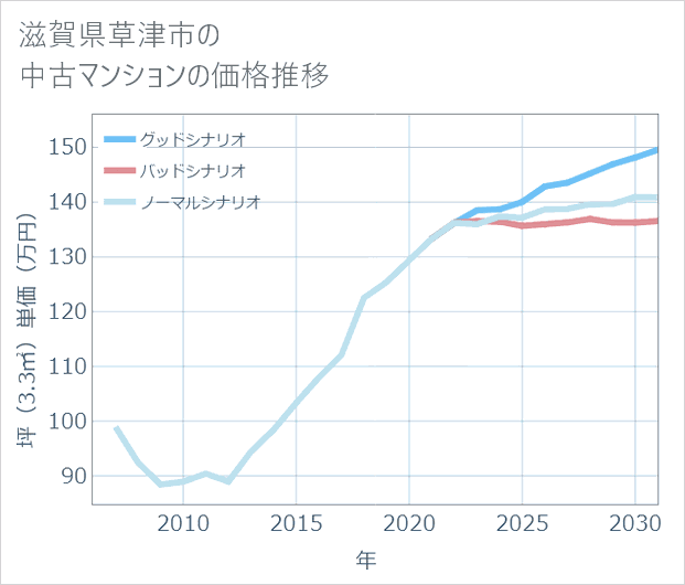 滋賀県草津市の中古マンション価格推移