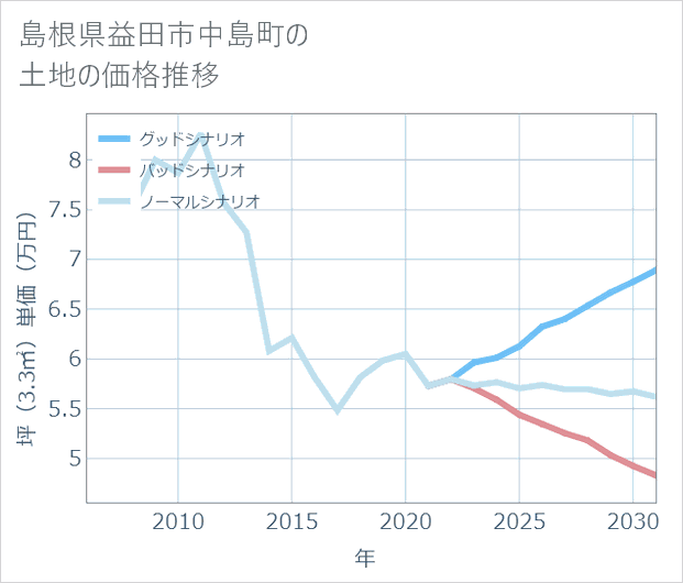 島根県益田市中島町の土地価格推移