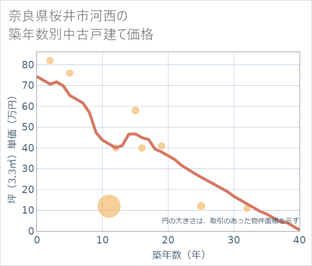 奈良県桜井市河西の築年数別の中古戸建て坪単価